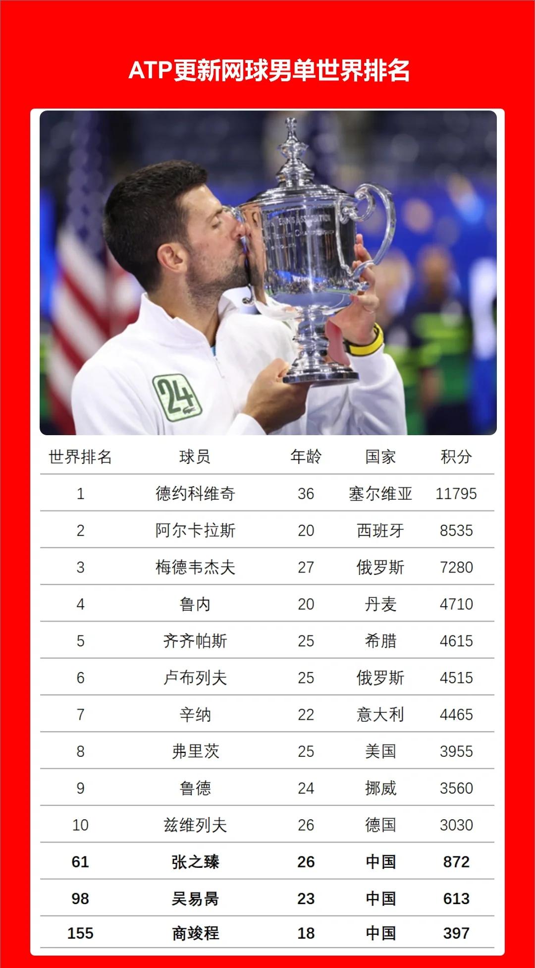  德约科维奇新星关键助攻表现惊艳，瑞士队未来可期！